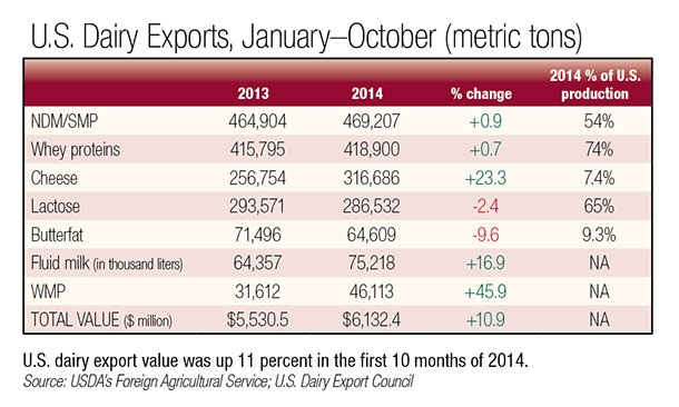 us dairy exports