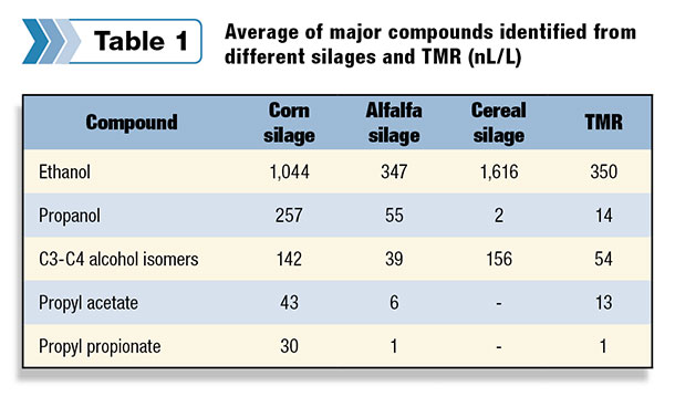 Silage compounds