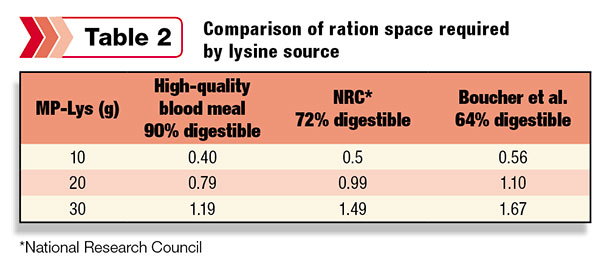 lysine comparison