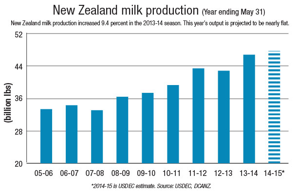 new zealand milk production