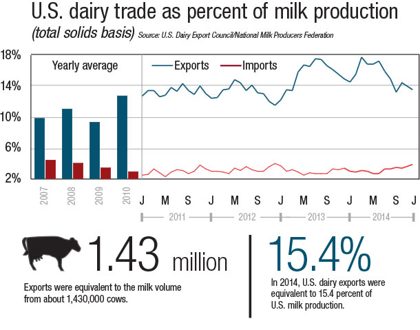 US dairy trade as percent of milk production