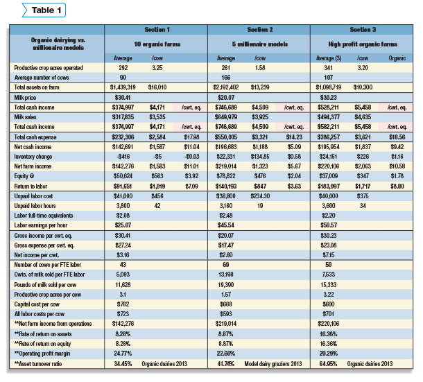 organic dairying versus millionaire