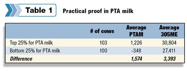 Proof in PTA milk