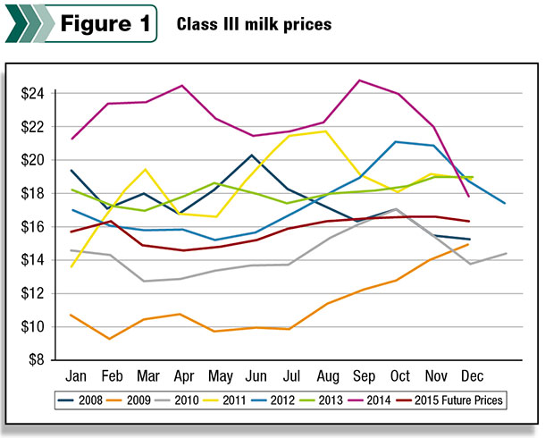 Class III milk prices