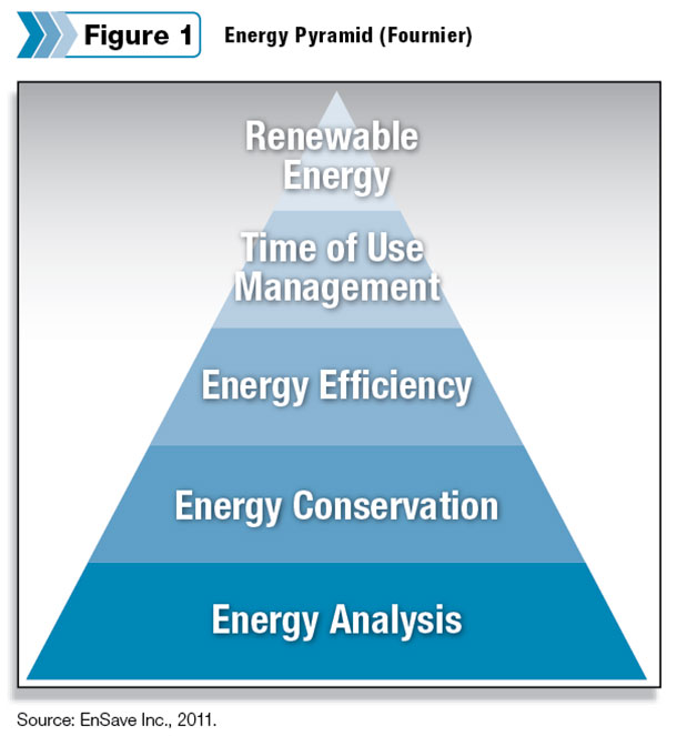 energy pyramid