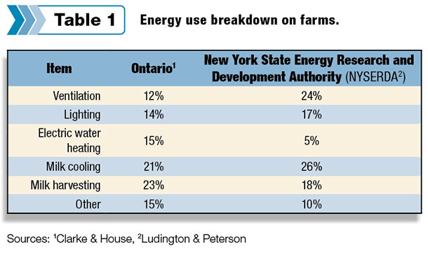 energy use breakdown on farms