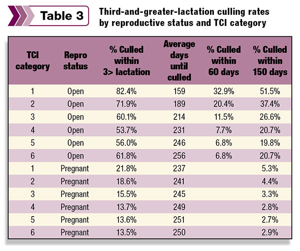 third and greater lactation culling rates