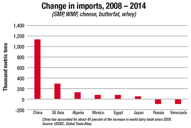 change in dairy imports