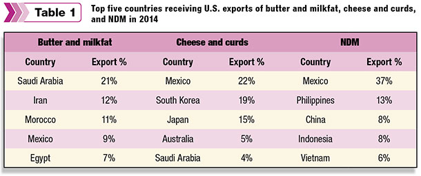 top countries fof dairy exports