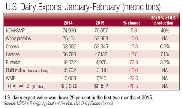 united states dairy exports