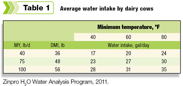 Table 1, average water intake