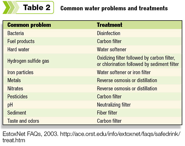 Table 2, Common water problems and treatments