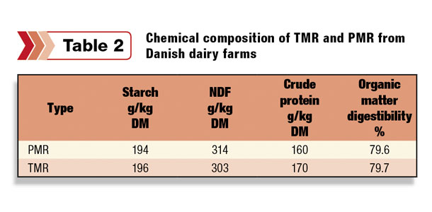 dairy ration chemical makeup