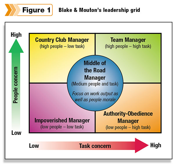 Blake & Mouton leadership grid