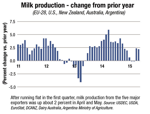 milk production changes