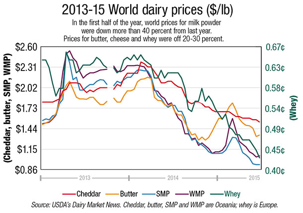 world dairy prices