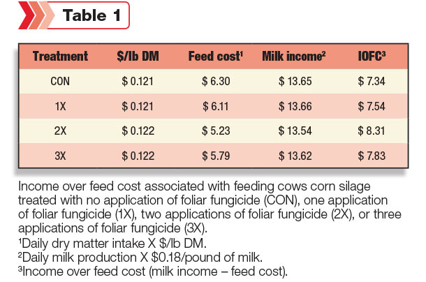 income over feed cost