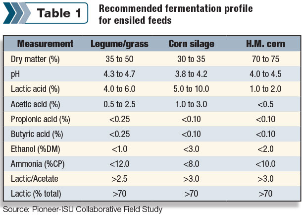 fermentations profile