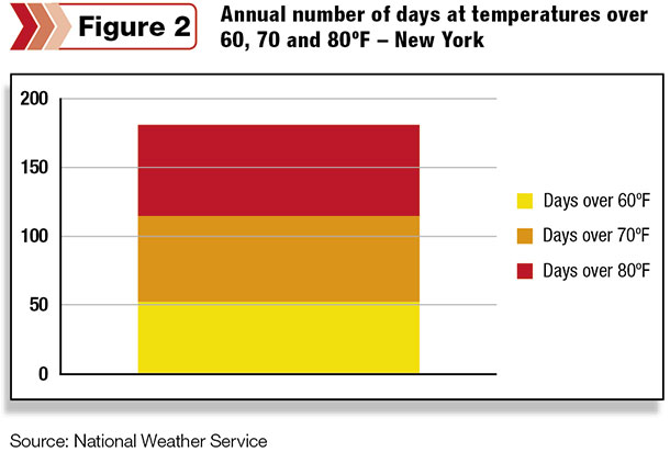 New York annual number of days at temperatures over 60, 70 and 80ºF