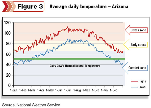 Arizona average daily temperature