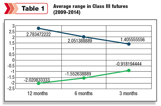 average range in class III futures