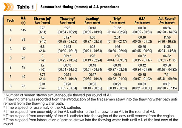 timing of artifical insemination procedures