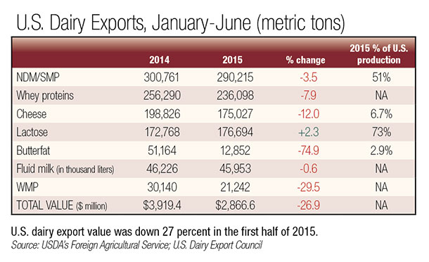 US Dairy Exports