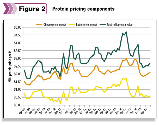 protein pricing components
