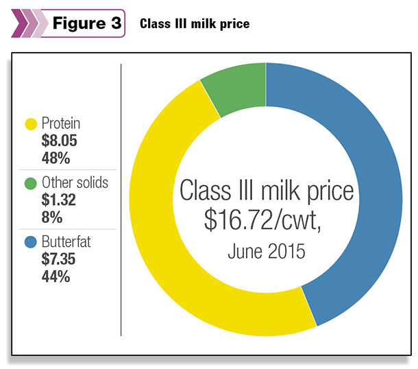 class III milk price