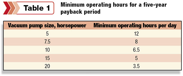 estimated payback of variable speed vacuum pumps