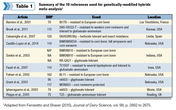 references for silage hybrid analysis