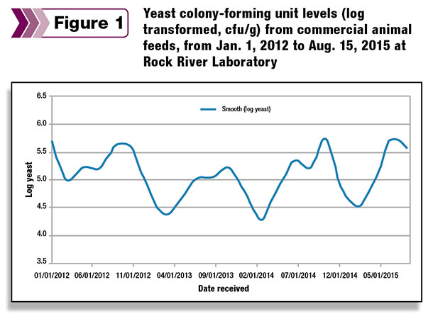 Colony-forming yeast levels