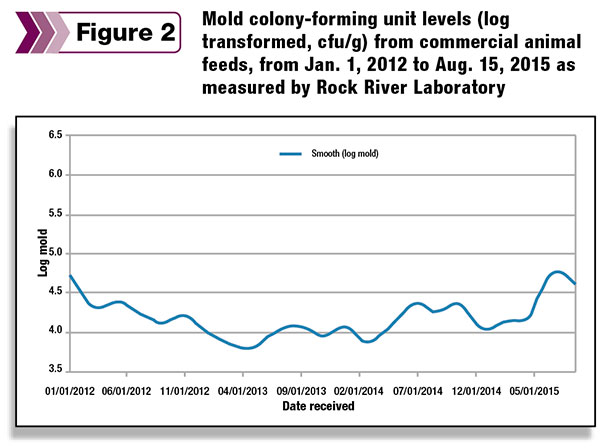 Colony-forming mold levels