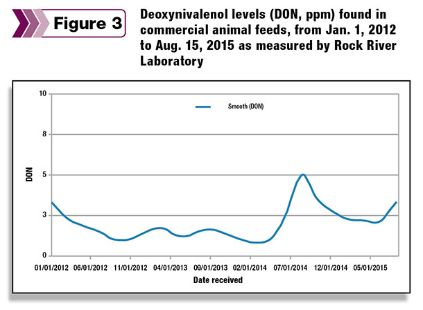 deoxynivalenol levels