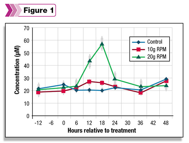 amino acid treatment