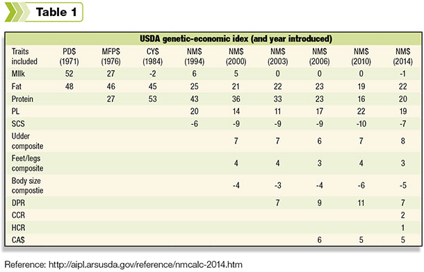 Net Merit Table
