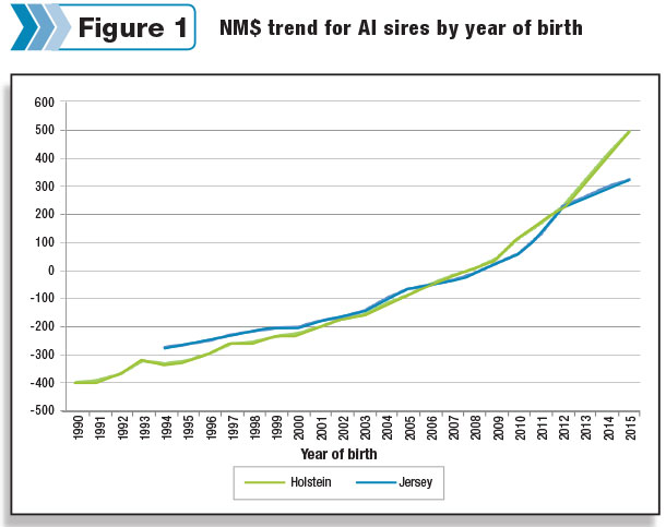 lifetime net merit index