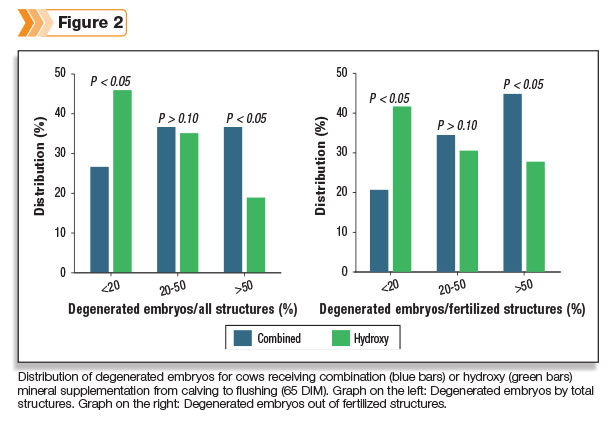 distribution of degenerated embryos