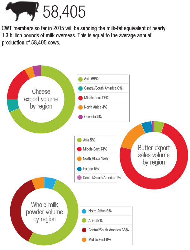 Export graph