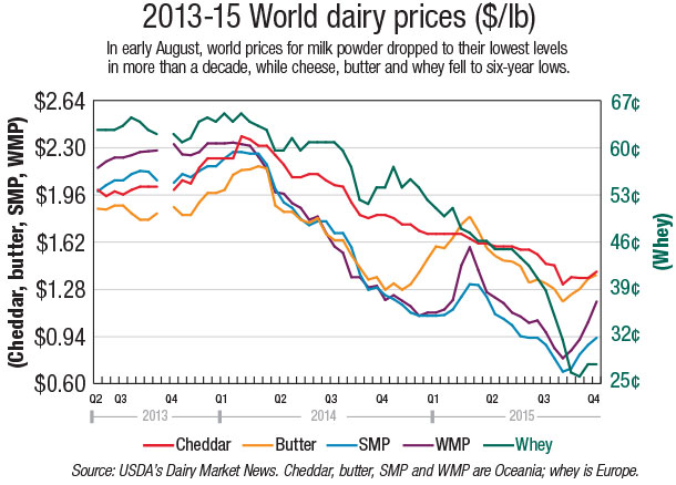 World dairy prices