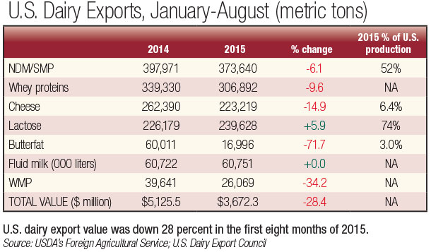 US Dairy Exports