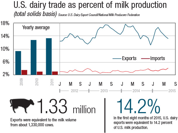 US Dairy trade