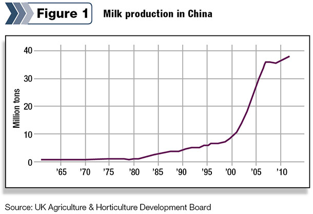 Milk production in China
