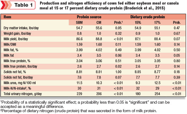 Production and nitrogen efficiency of cows fed either soybean meal or canola meal