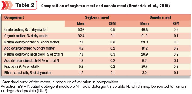Composition of soybean meal and canola meal