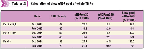 Calculation of slow uNDF pool of whole TMRs