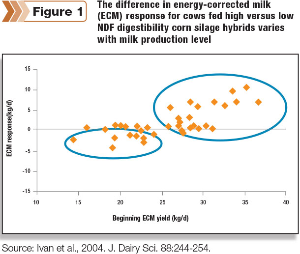The difference in energy-corrected milk