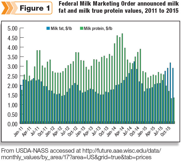 Federal Milk Marketing order announced milk fat and milk true protein values