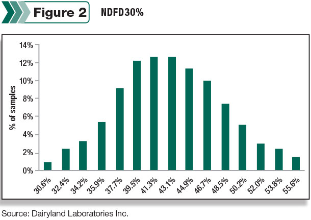 NDFD30%