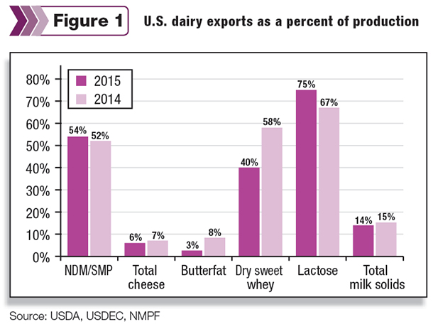 Dairy Export Figure